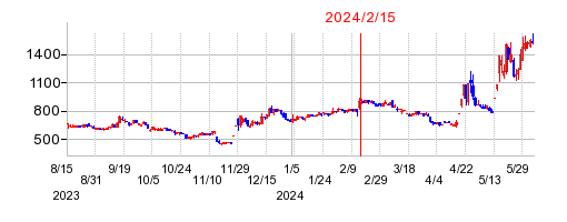 2024年2月15日 10:07前後のの株価チャート